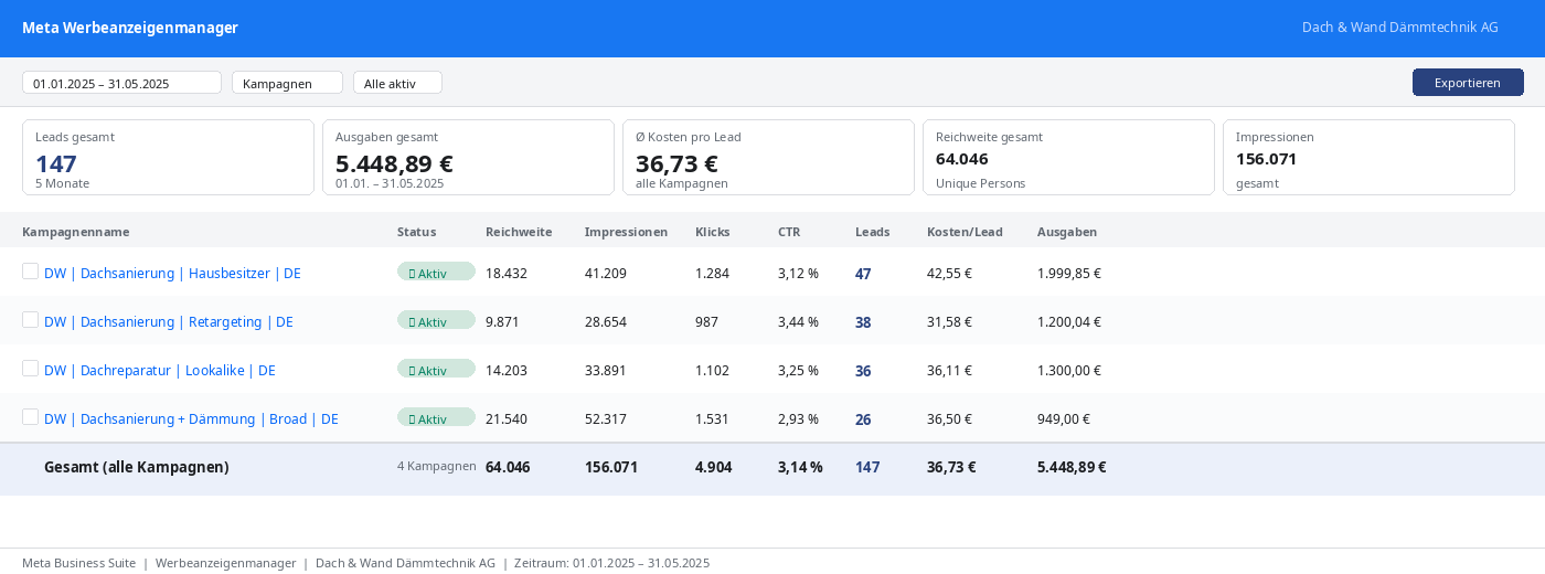 Meta Werbeanzeigenmanager – 147 Leads, 4 Kampagnen, Dach & Wand Dämmtechnik AG